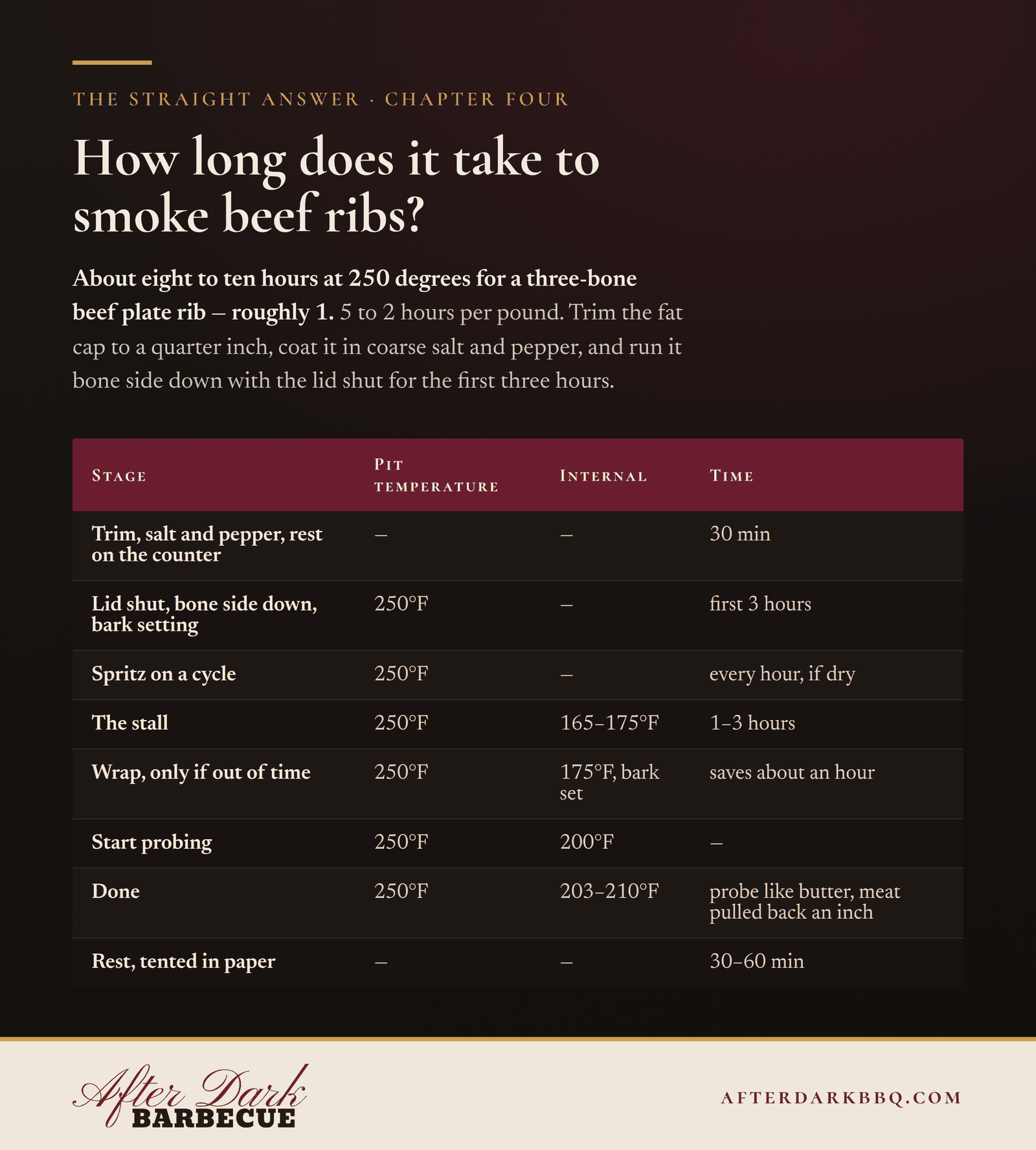 Chart: how long does it take to smoke beef ribs, stage by stage, from After Dark BBQ