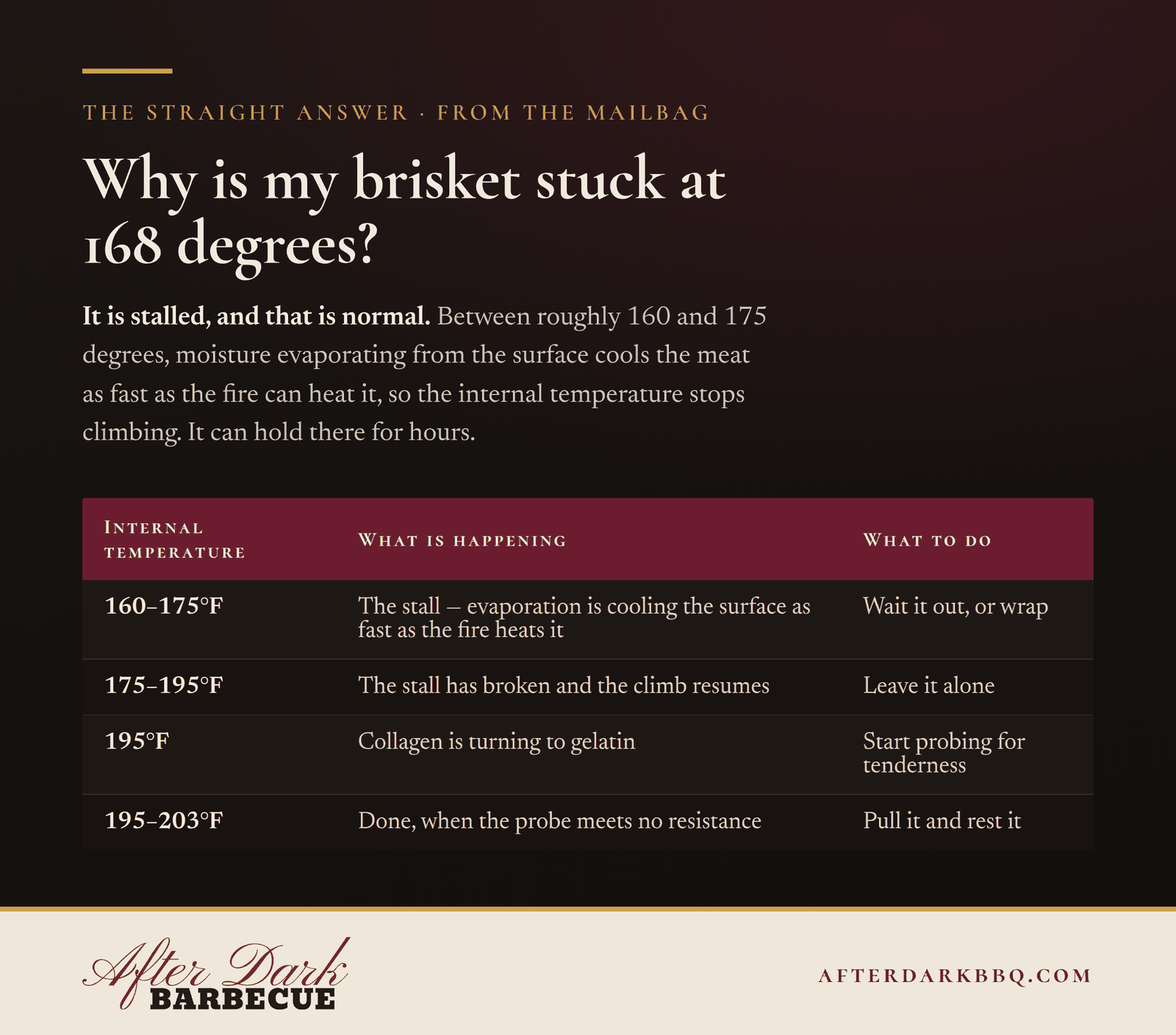 Chart: why is my brisket stuck at 168 degrees, stage by stage, from After Dark BBQ