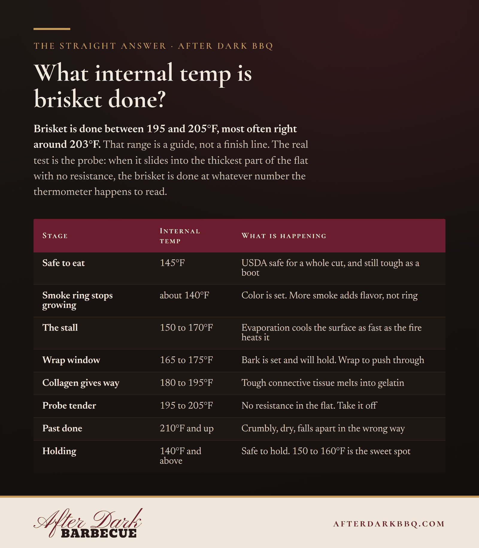 Brisket internal temp chart: done between 195 and 205 degrees, stall 150 to 170, wrap 165 to 175, hold above 140