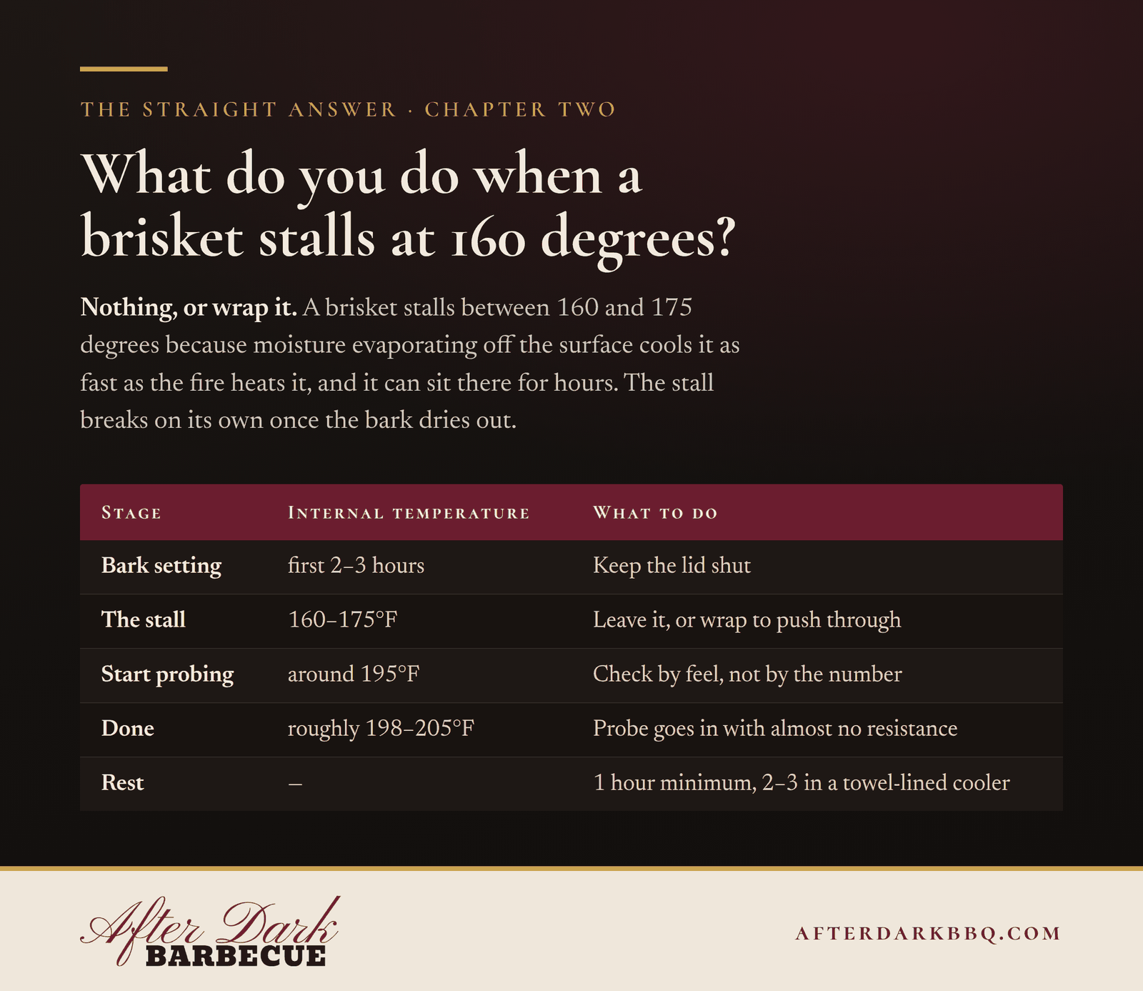 Chart: what do you do when a brisket stalls at 160 degrees, stage by stage, from After Dark BBQ