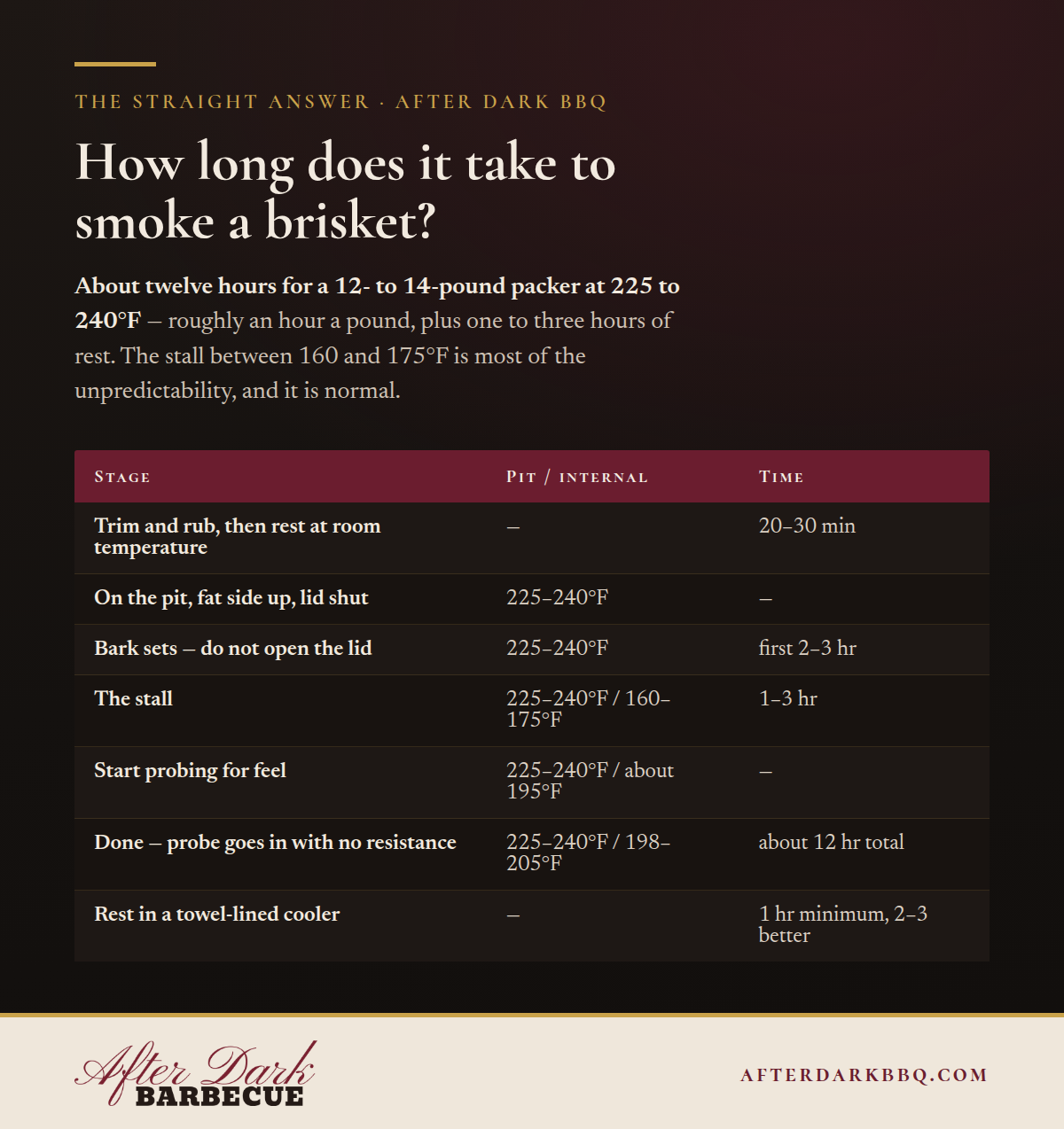 How long to smoke a brisket chart: about twelve hours for a 12 to 14 pound packer at 225 to 240 degrees, done at 198 to 205