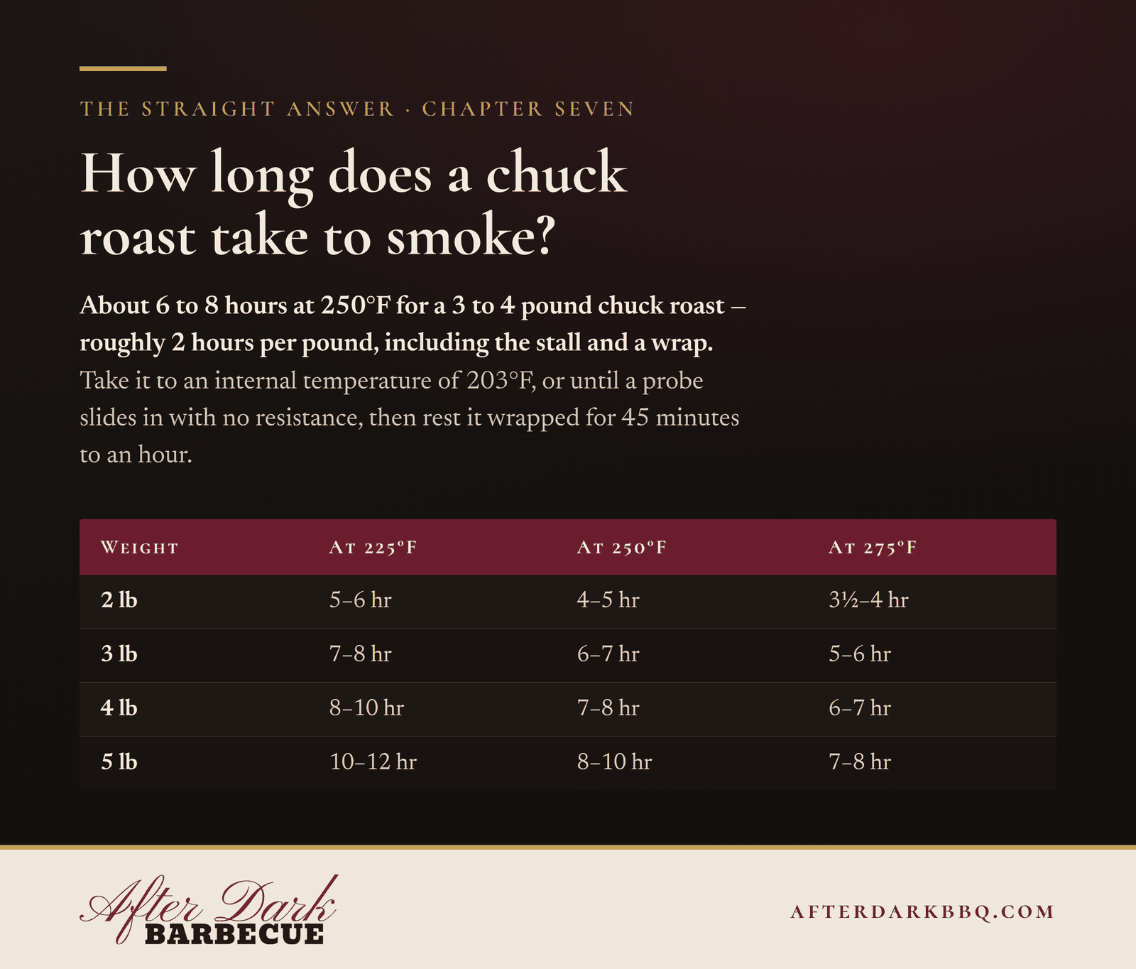 Smoking times for a chuck roast by weight at 225, 250 and 275 degrees