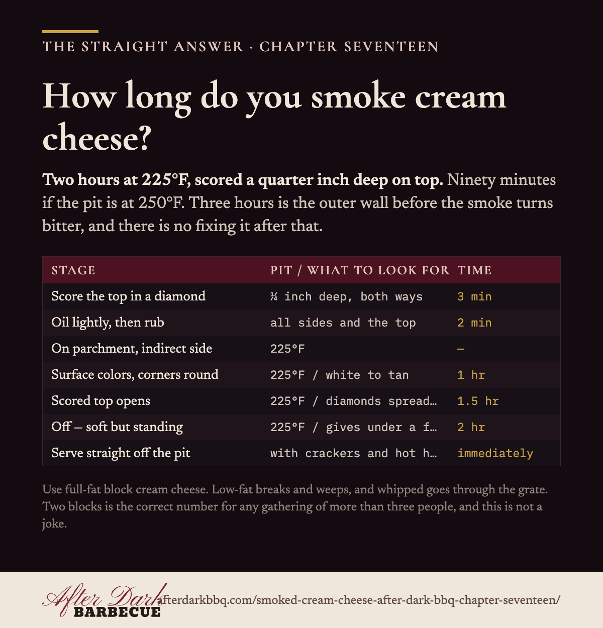 How long do you smoke cream cheese? Two hours at 225°F, scored a quarter inch deep on top.