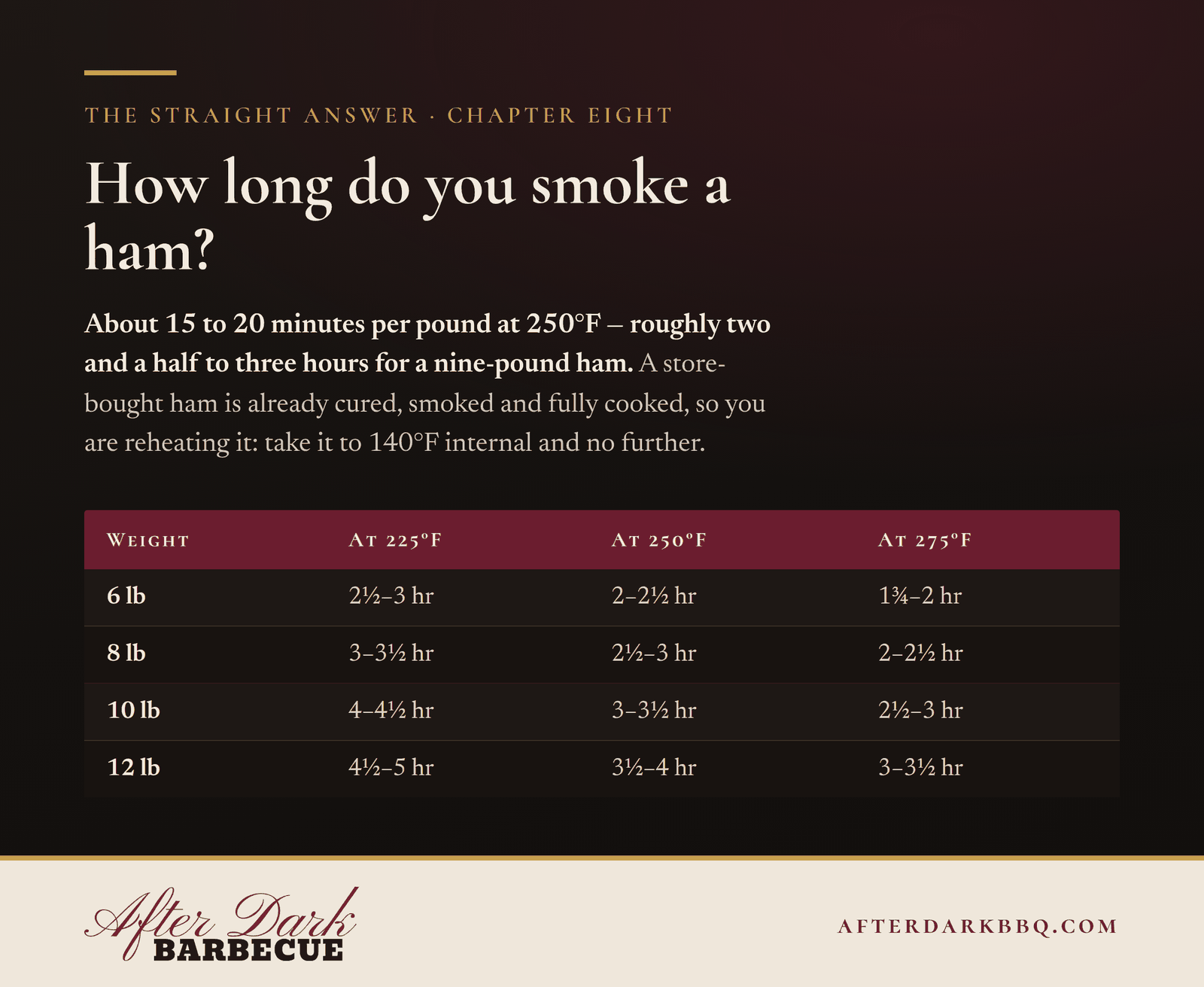 Smoking times for a fully cooked ham by weight at 225, 250 and 275 degrees, to 140 degrees internal