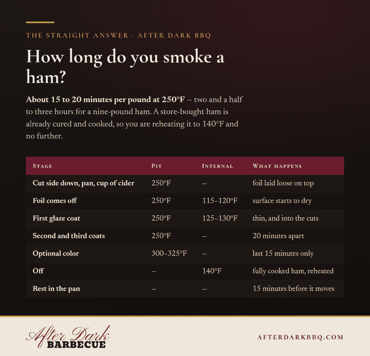 How long do you smoke a ham? About 15 to 20 minutes per pound at 250°F, reheated to 140°F internal and glazed at the end.