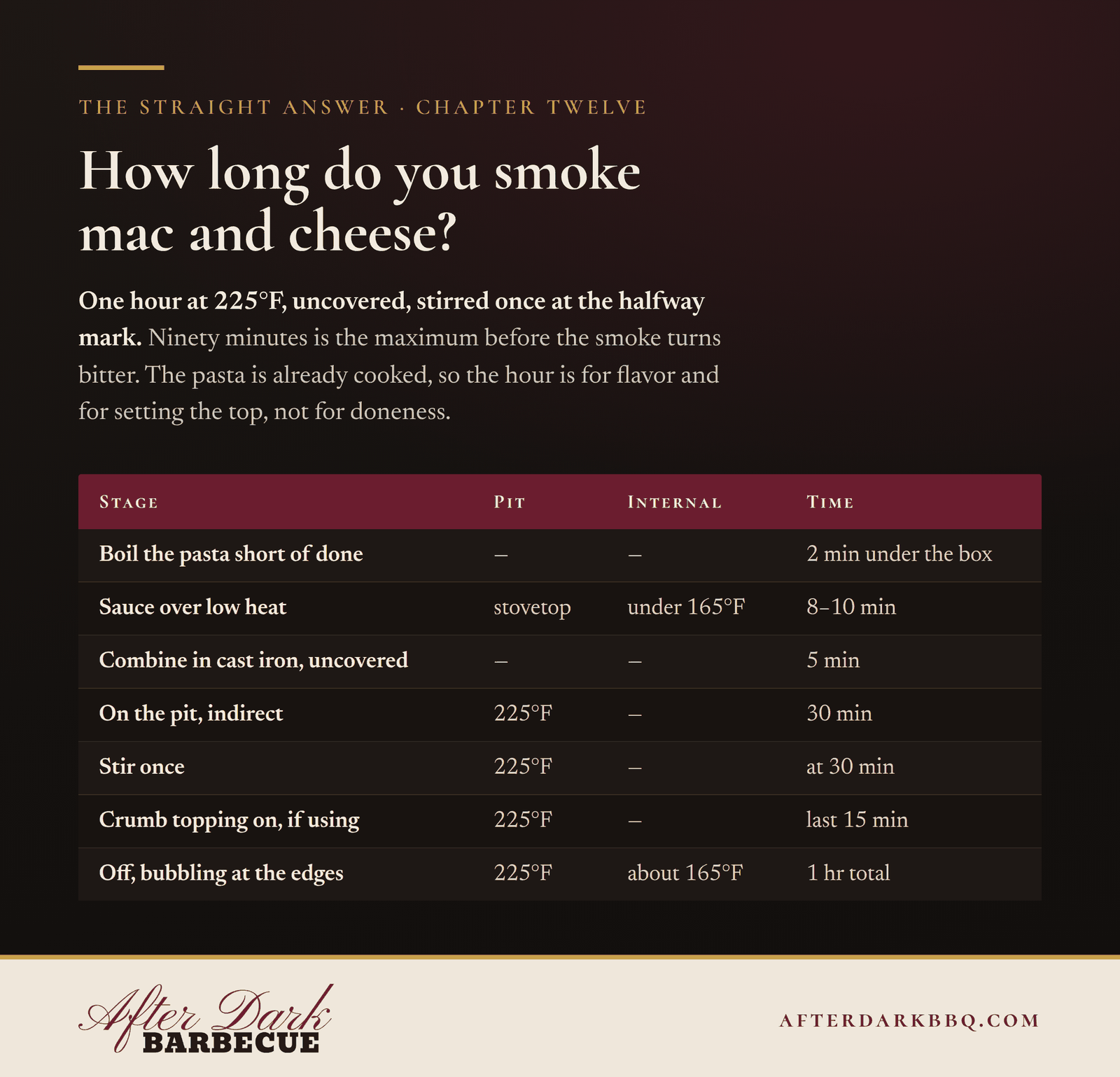 How long do you smoke mac and cheese? One hour at 225°F, uncovered, stirred once at the halfway mark.