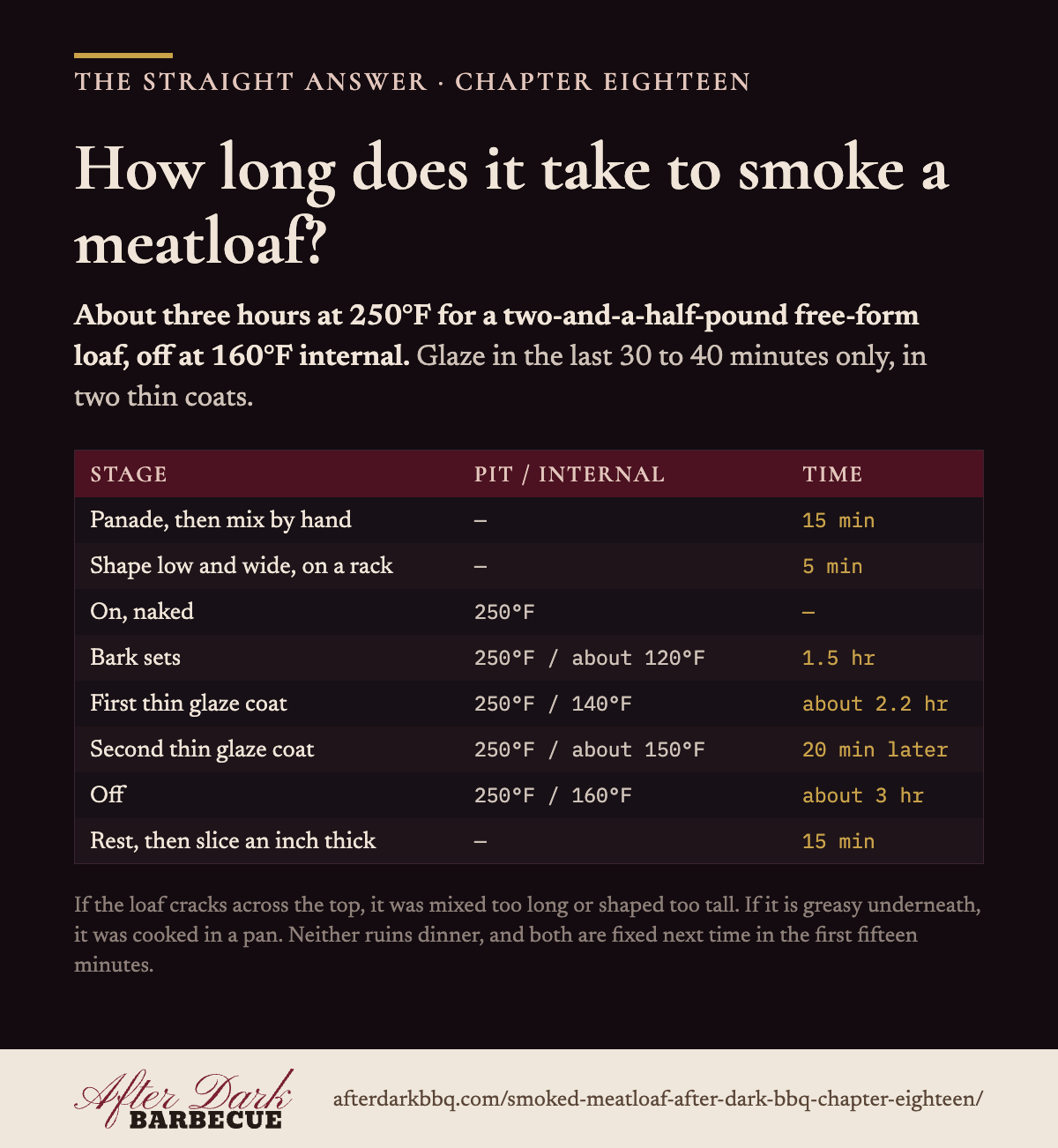 How long does it take to smoke a meatloaf? About three hours at 250°F for a two-and-a-half-pound free-form loaf, off at 160°F internal.