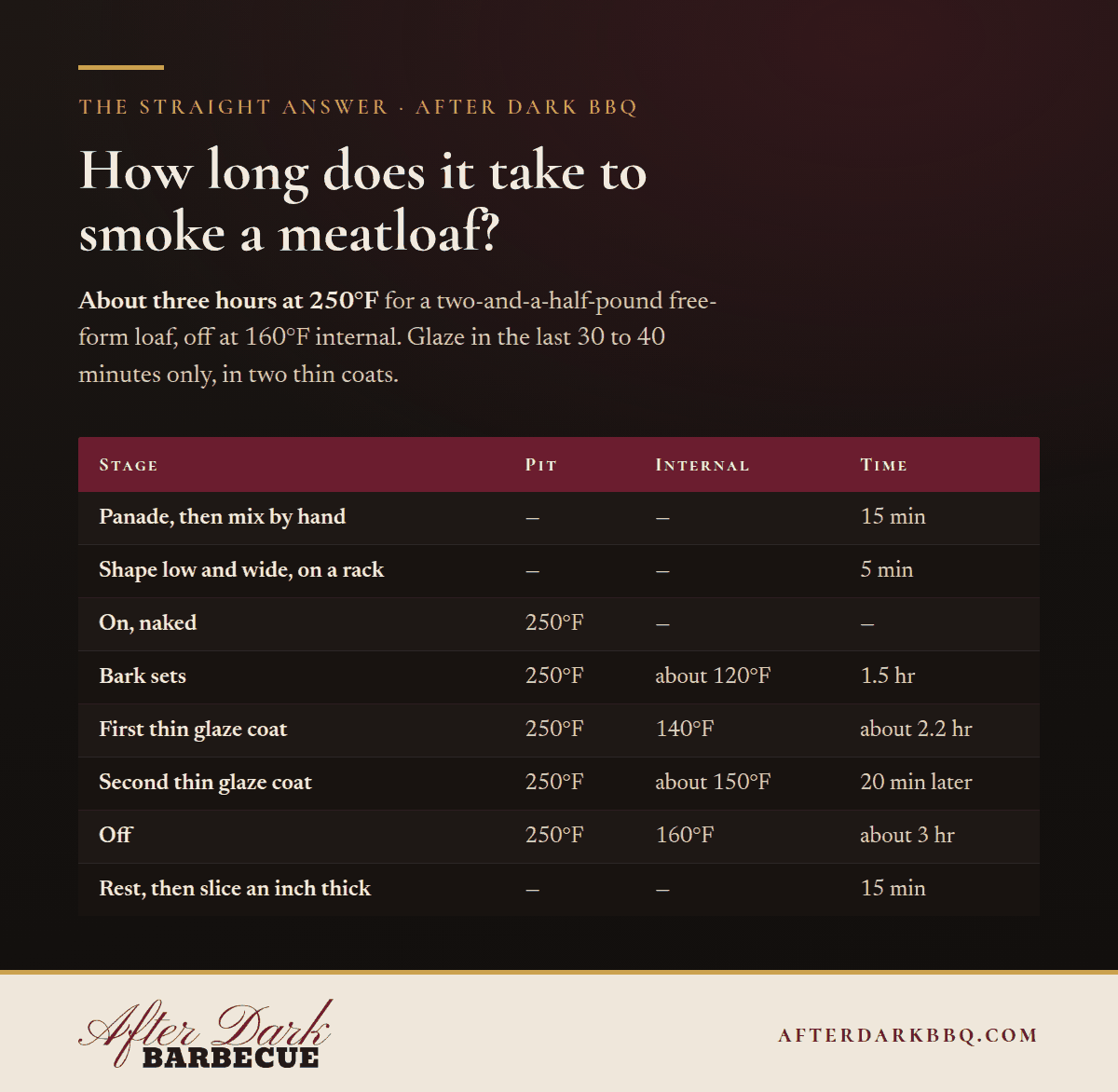 How long does it take to smoke a meatloaf? About three hours at 250°F for a two-and-a-half-pound loaf, off at 160°F internal.