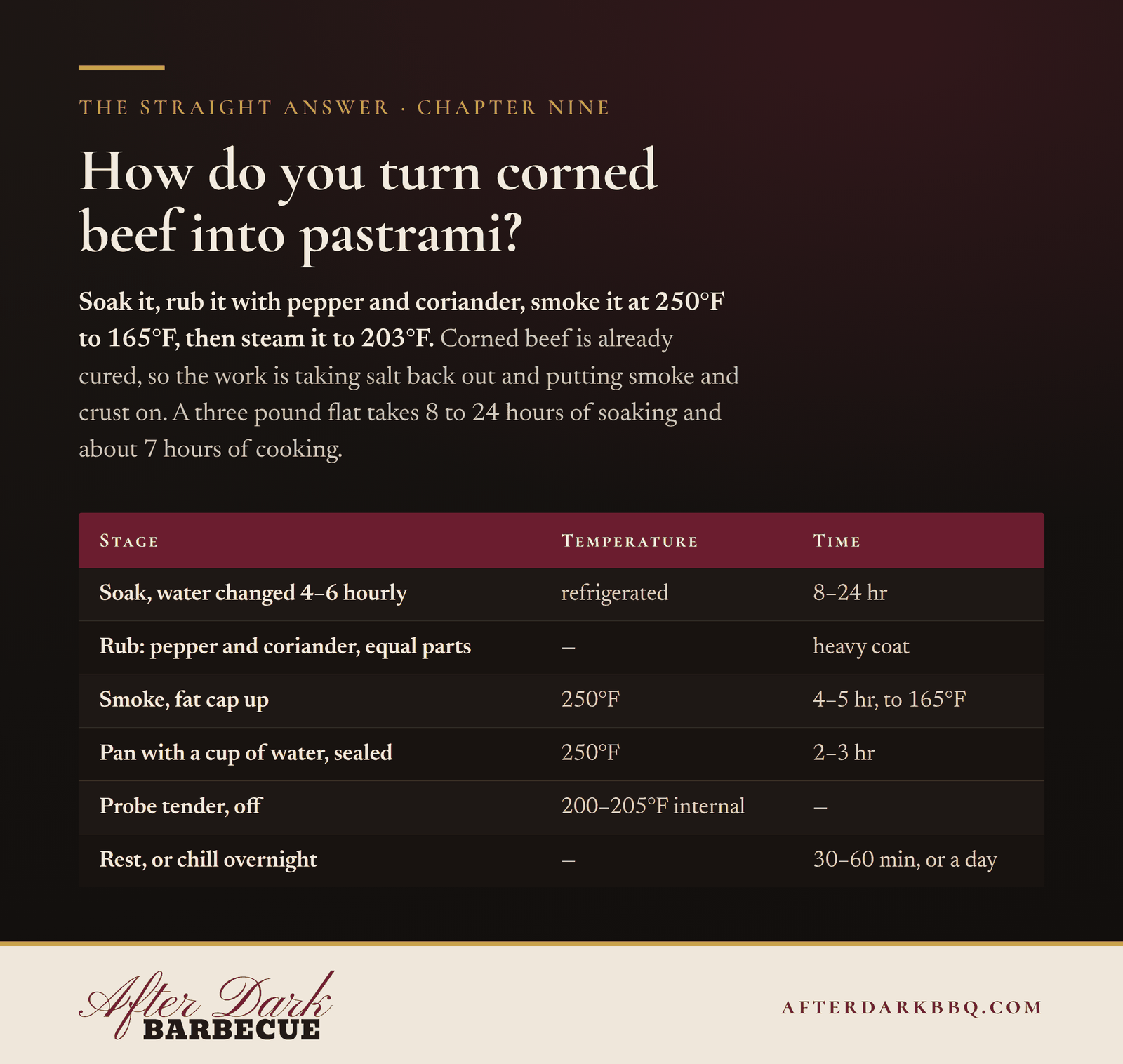 How to turn corned beef into pastrami: soak, rub, smoke at 250 degrees, steam to 203