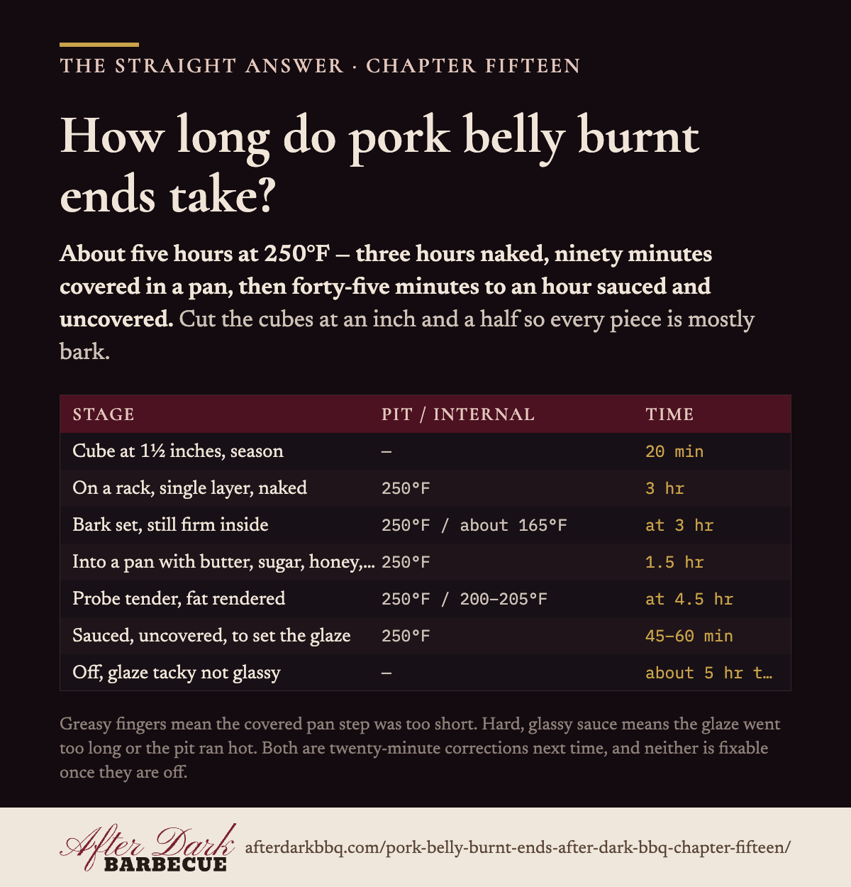 How long do pork belly burnt ends take? About five hours at 250°F — three hours naked, ninety minutes covered in a pan, then forty-five minutes to an hour sauced and unco