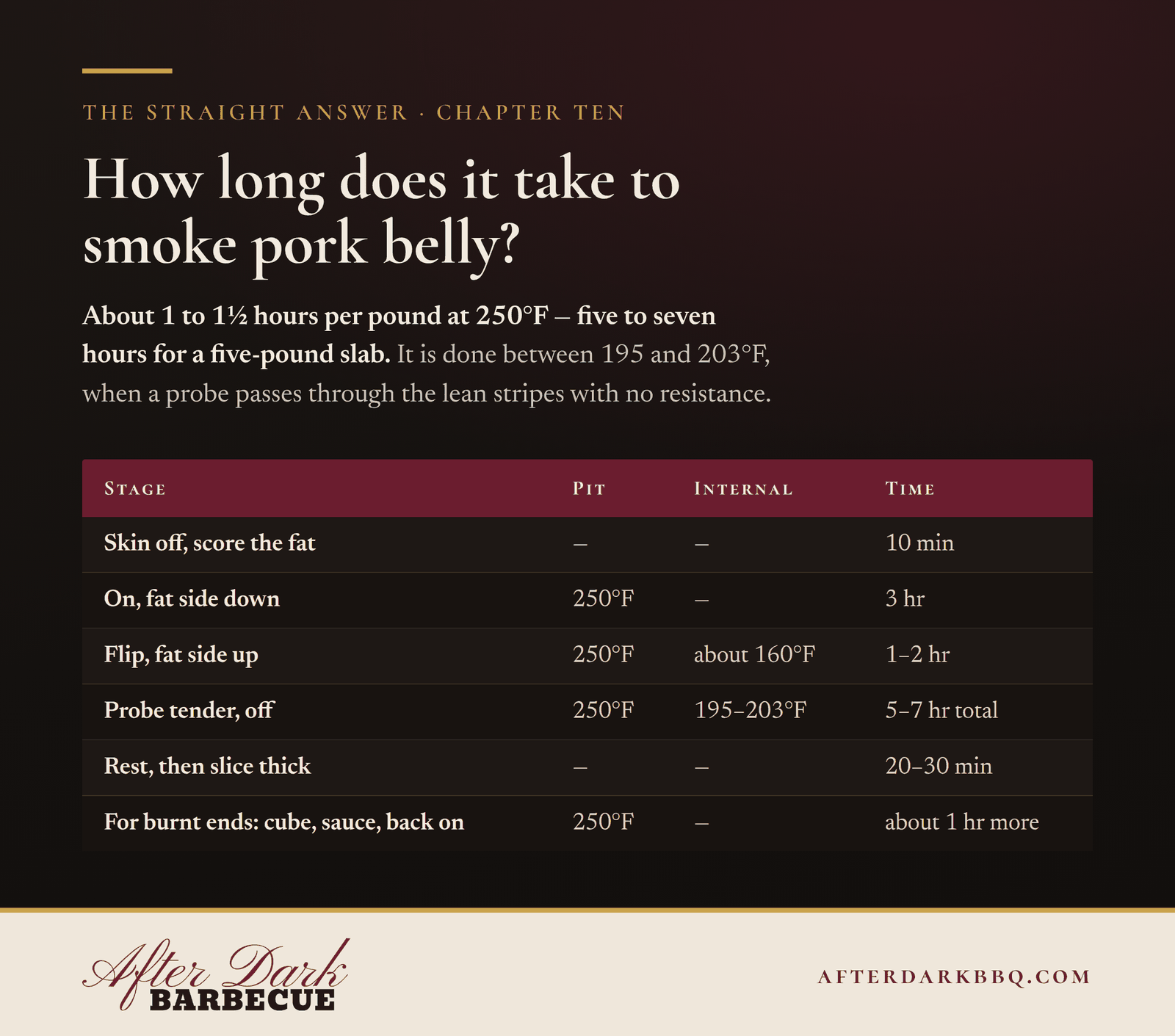 How long to smoke pork belly: about an hour to an hour and a half per pound at 250 degrees, done between 195 and 203
