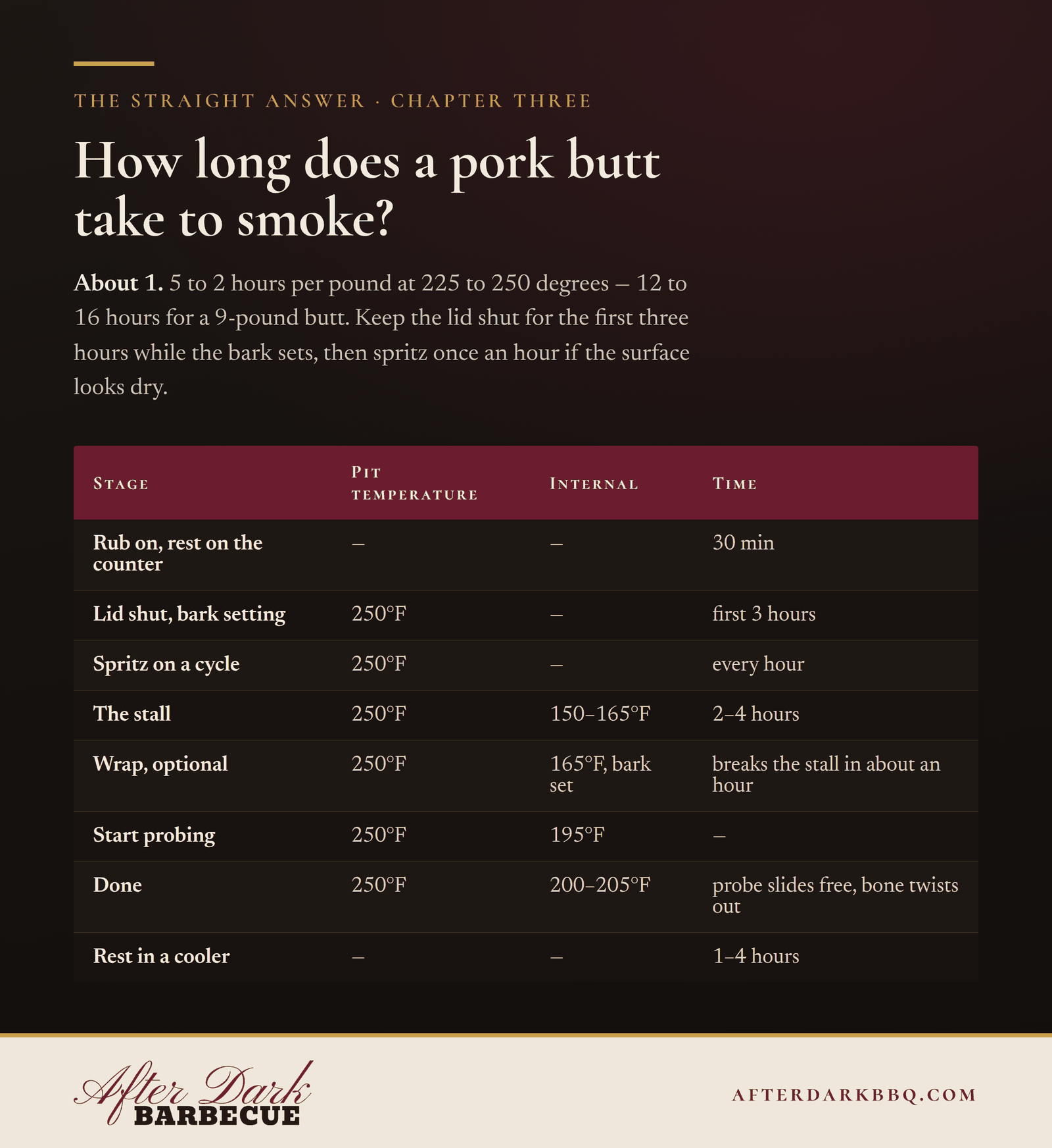 Chart: how long does a pork butt take to smoke, stage by stage, from After Dark BBQ