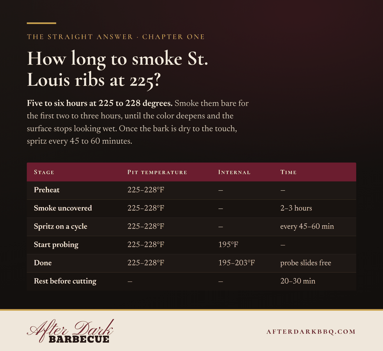 Chart: how long to smoke St. Louis ribs at 225, stage by stage, from After Dark BBQ