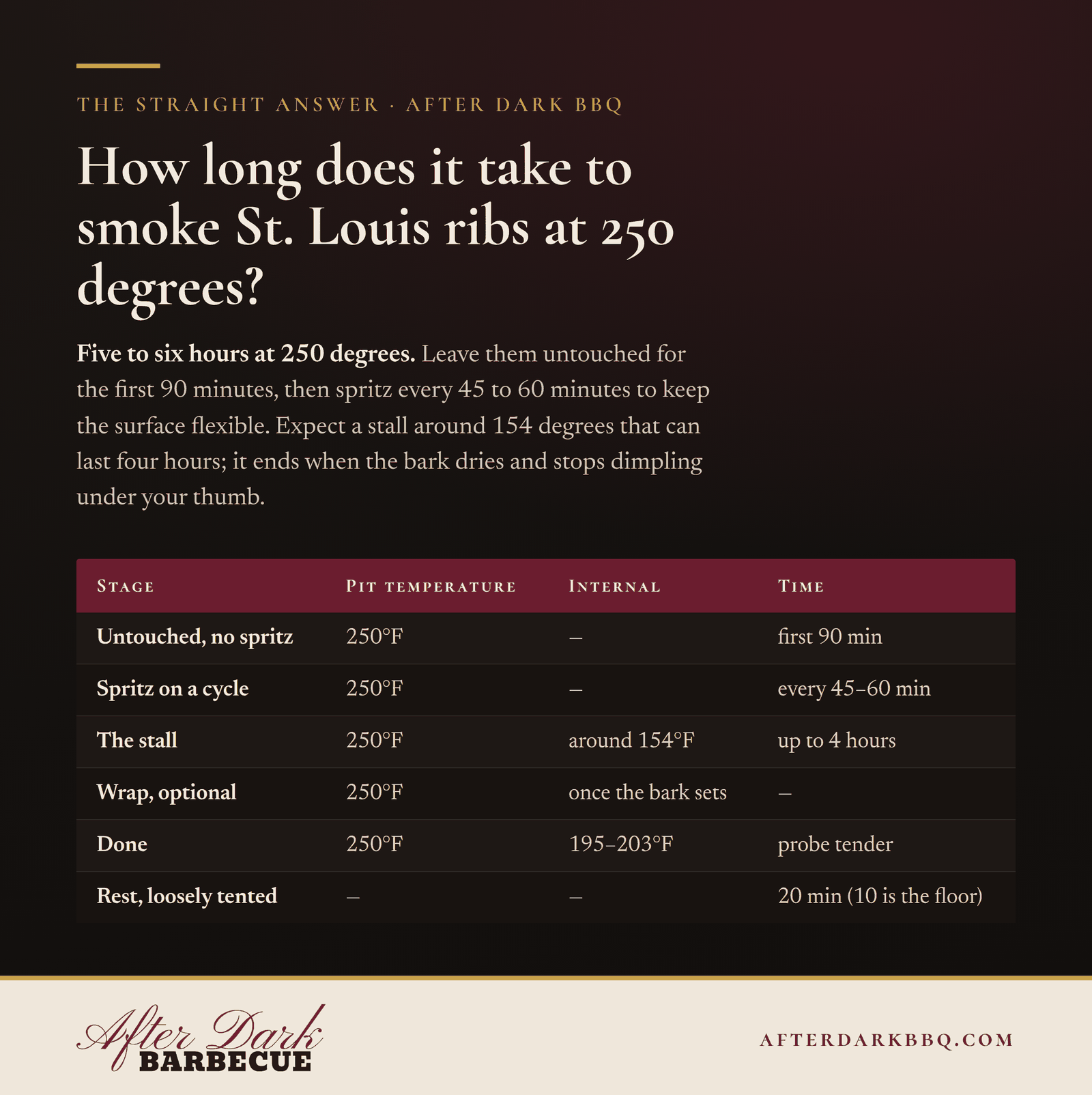 Chart: how long does it take to smoke St. Louis ribs at 250 degrees, stage by stage, from After Dark BBQ
