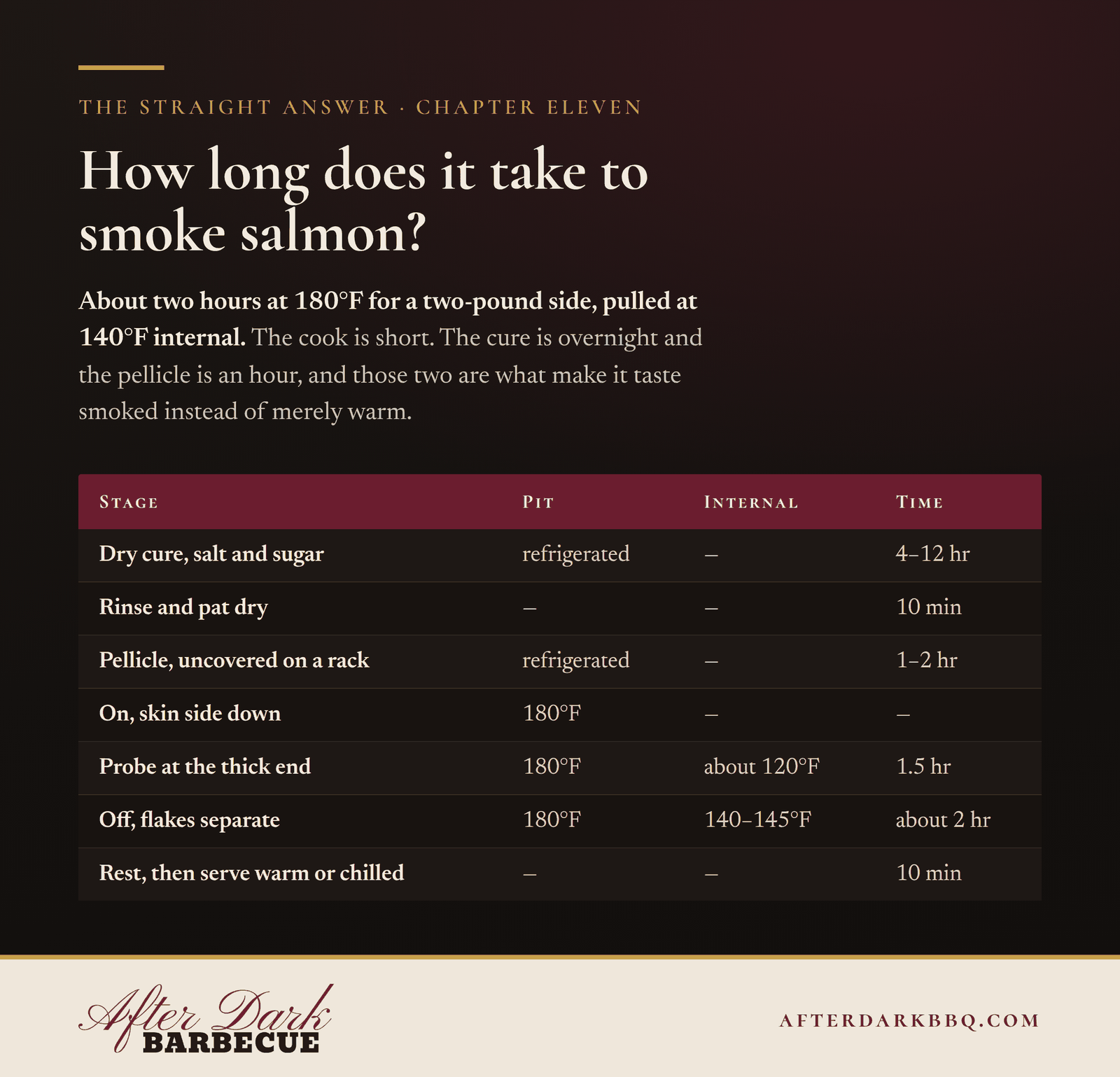 How long does it take to smoke salmon? About two hours at 180°F for a two-pound side, pulled at 145°F internal.