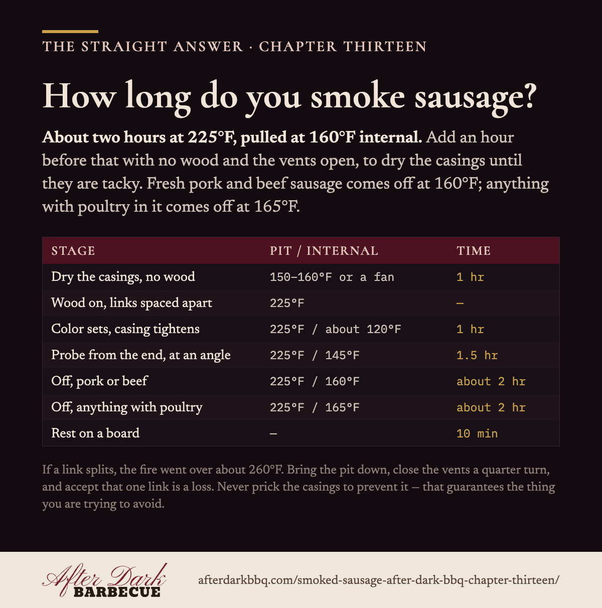 How long do you smoke sausage? About two hours at 225°F, pulled at 160°F internal.