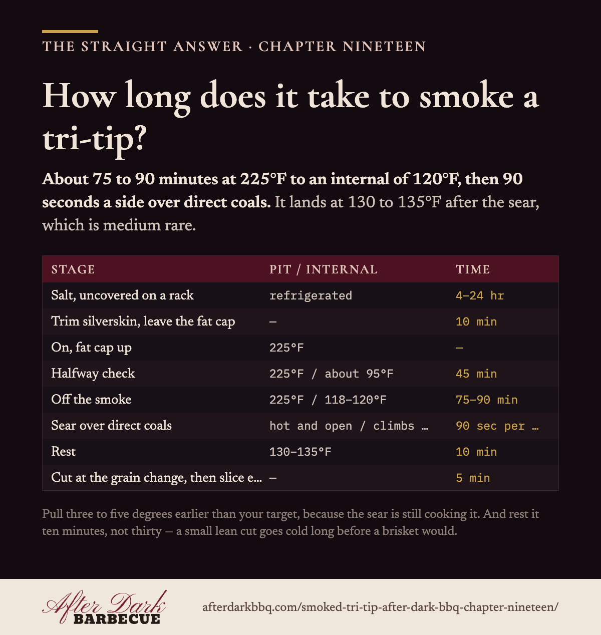 How long does it take to smoke a tri-tip? About 75 to 90 minutes at 225°F to an internal of 120°F, then 90 seconds a side over direct coals.