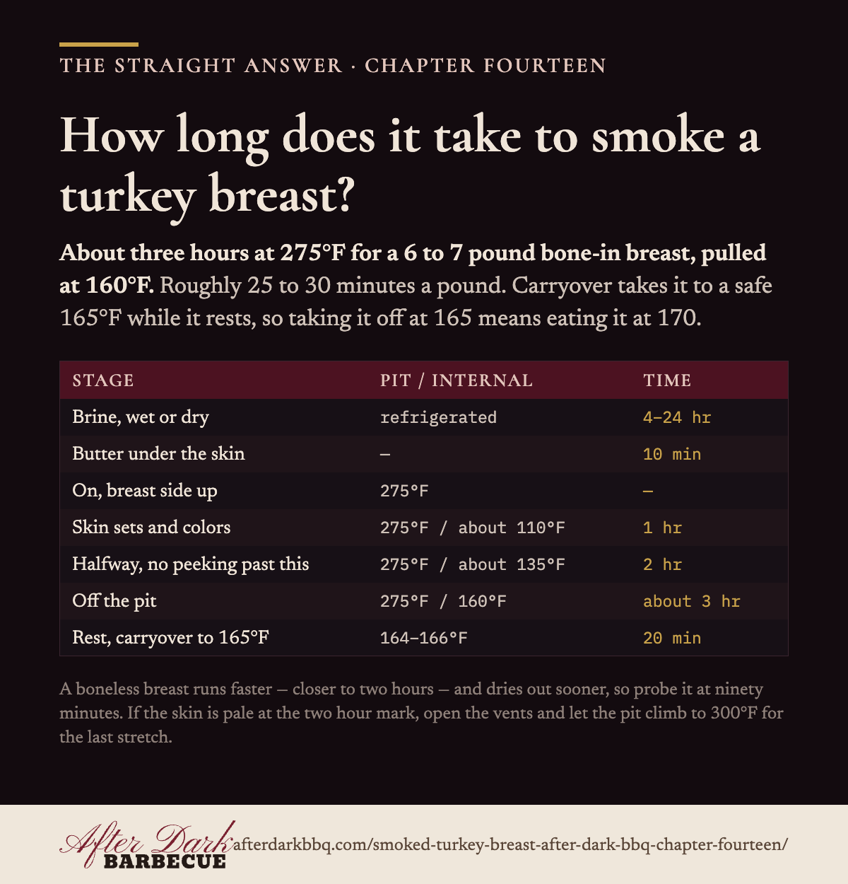 How long does it take to smoke a turkey breast? About three hours at 275°F for a 6 to 7 pound bone-in breast, pulled at 160°F.