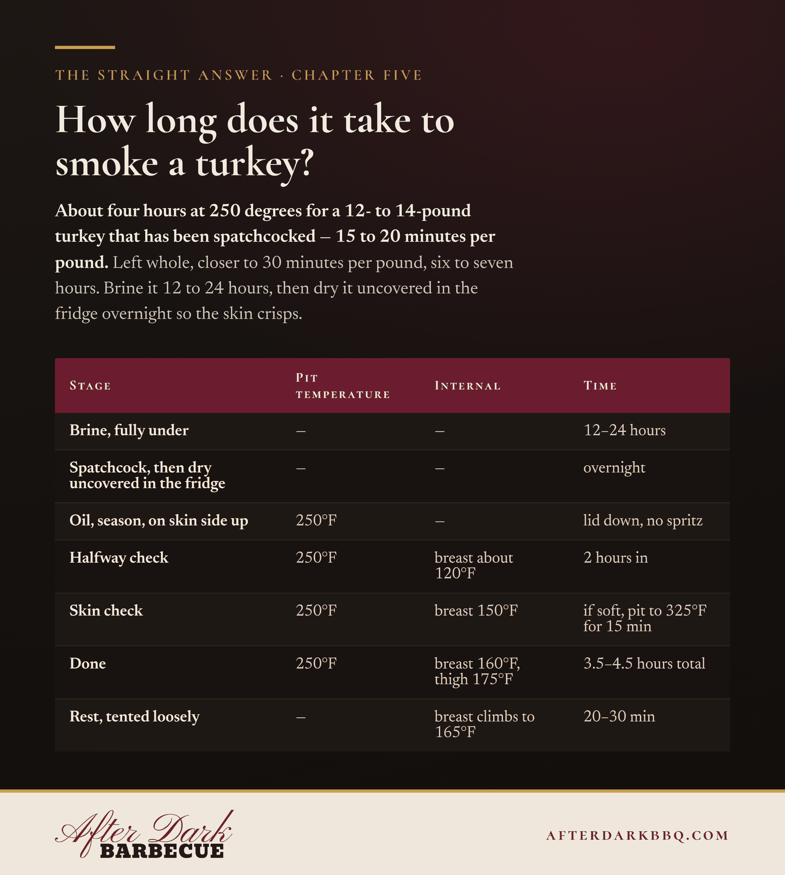 Chart: how long does it take to smoke a turkey, stage by stage, from After Dark BBQ