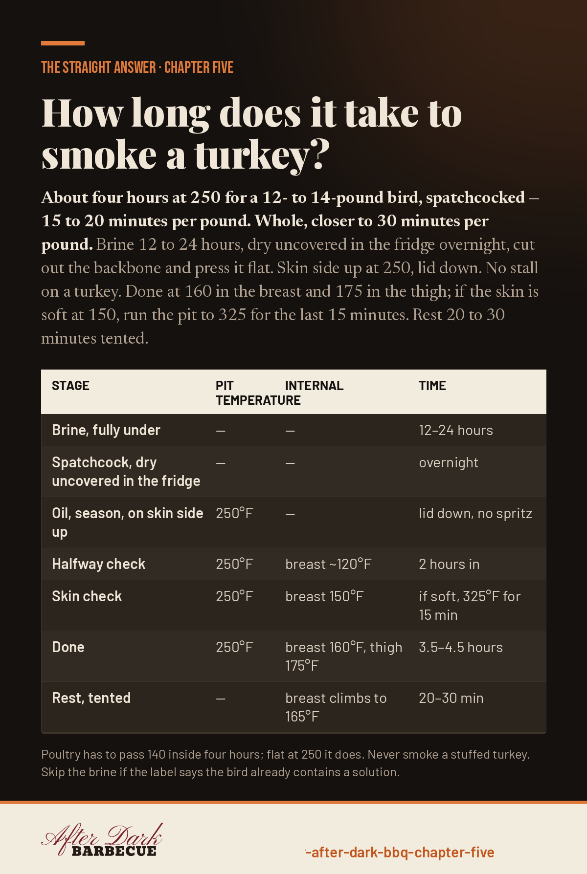How long to smoke a turkey chart: about four hours at 250 degrees spatchcocked, breast off at 160, thigh at 175