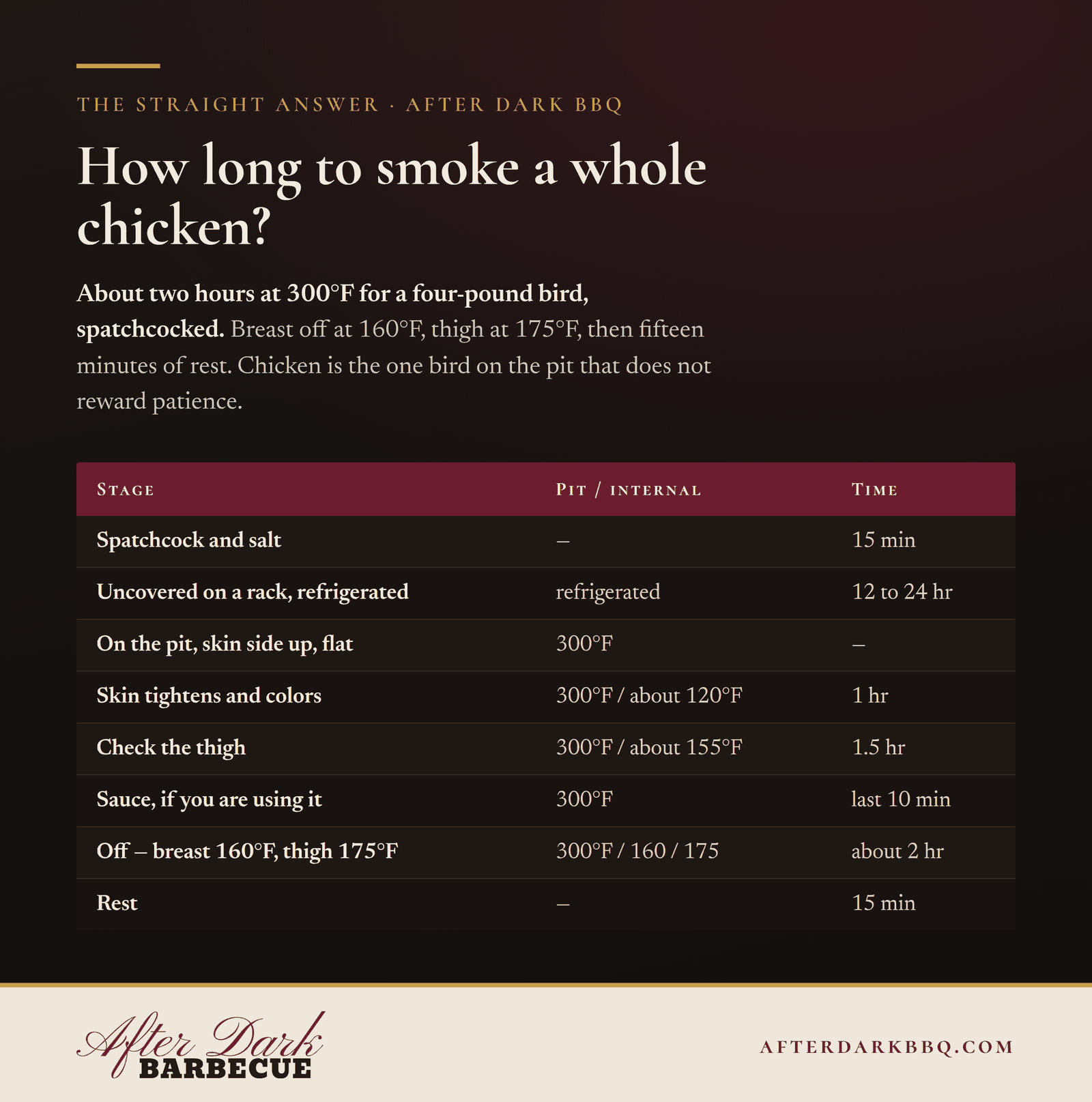 How long to smoke a whole chicken chart: about two hours at 300 degrees spatchcocked, breast off at 160, thigh at 175