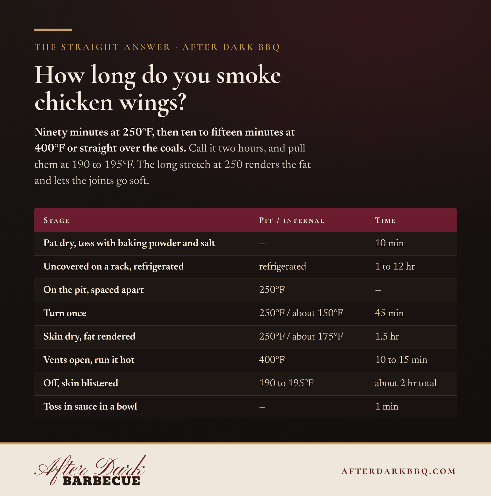 How long to smoke chicken wings chart: 90 minutes at 250 degrees, 10 to 15 minutes at 400, pulled at 190 to 195 degrees internal