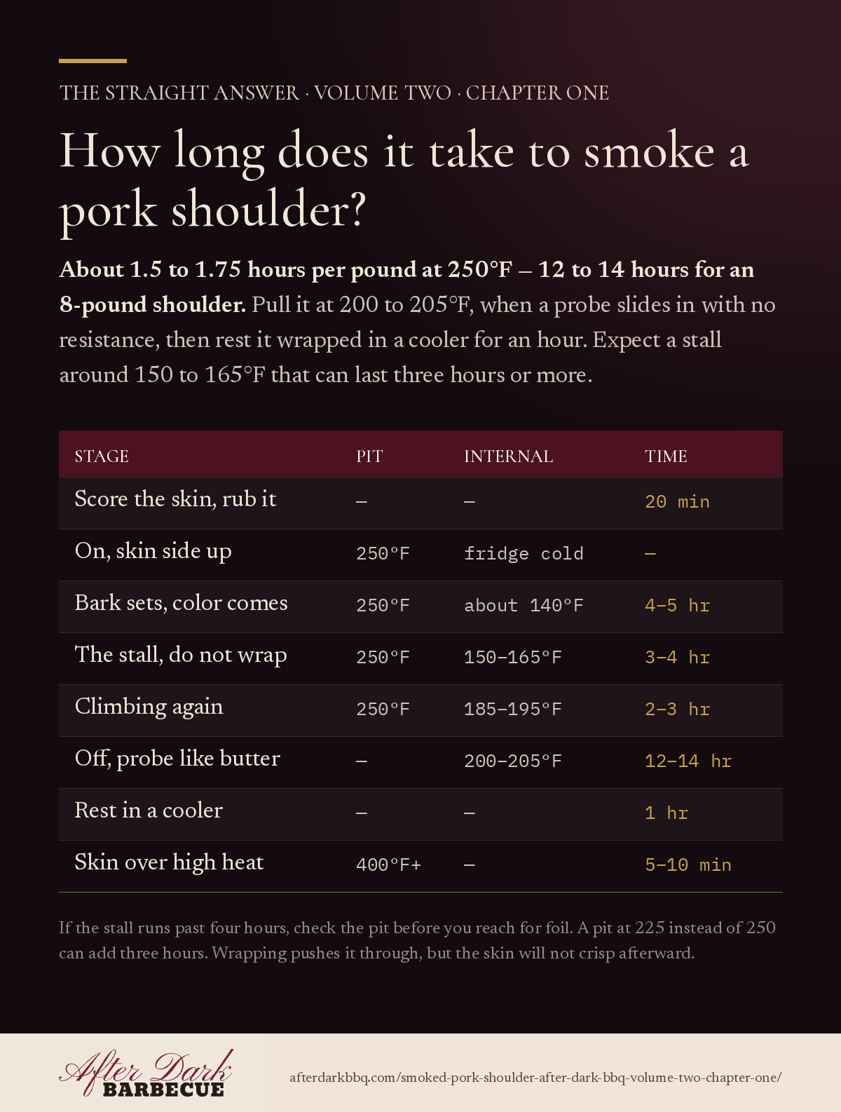 How long does it take to smoke a pork shoulder? About 1.5 to 1.75 hours per pound at 250&deg;F, so 12 to 14 hours for an 8-pound shoulder.